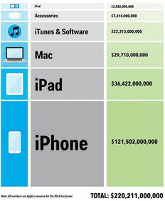 一張圖揭秘蘋果公司收入來源 iPhone成撈金神器，軟件服務(wù)崛起