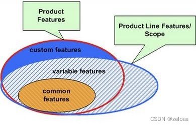 軟件產品線工程的四大核心方法原則